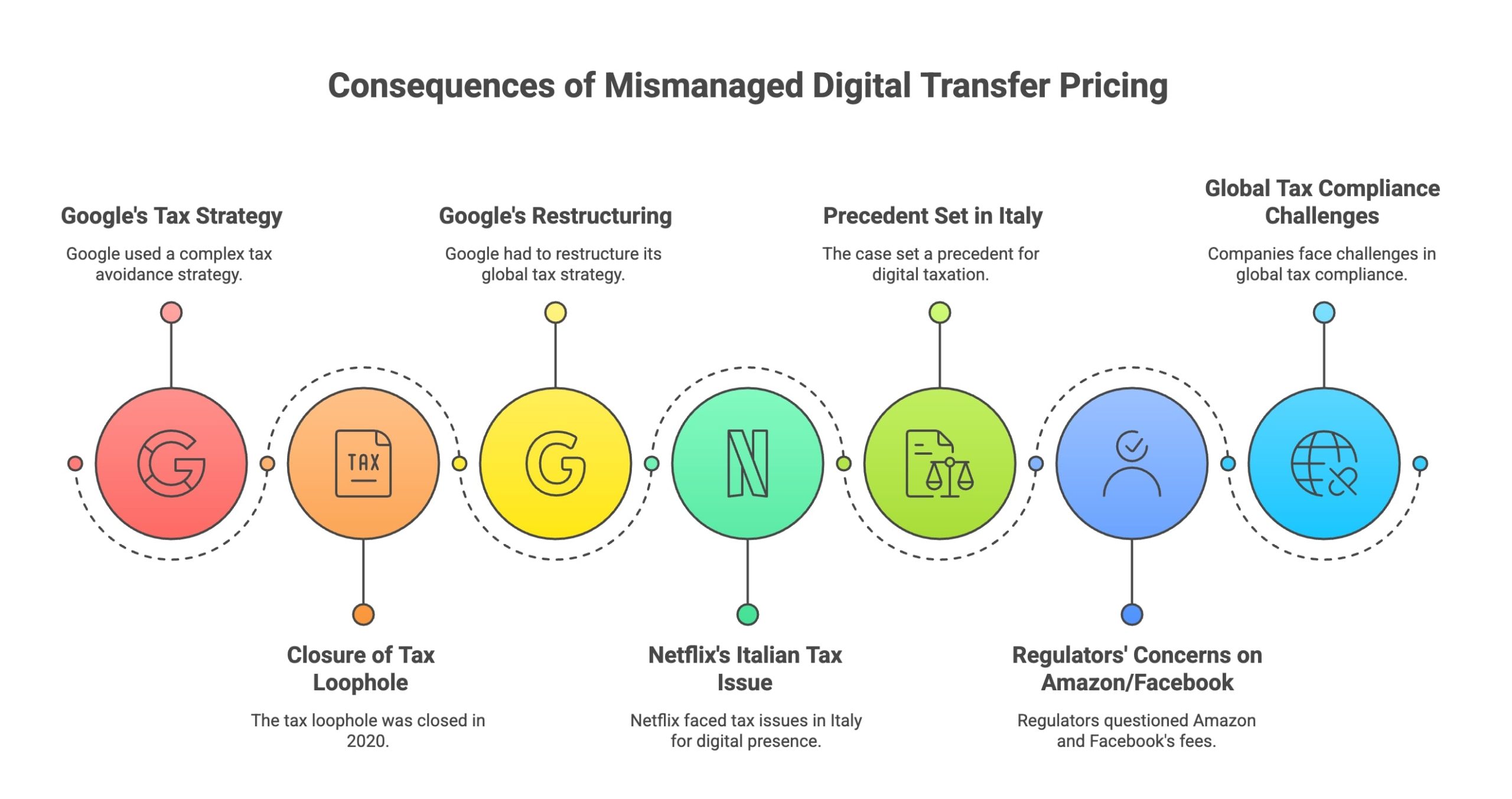 Timeline of key digital tax compliance issues.