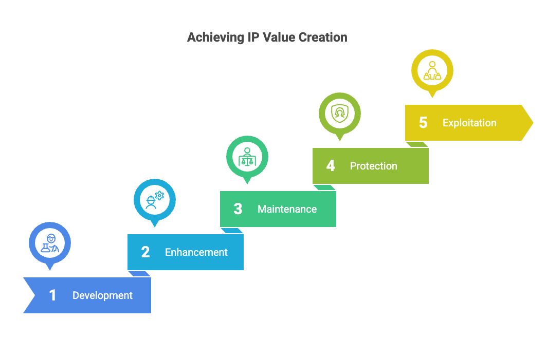 Five-step DEMPE framework for IP value creation