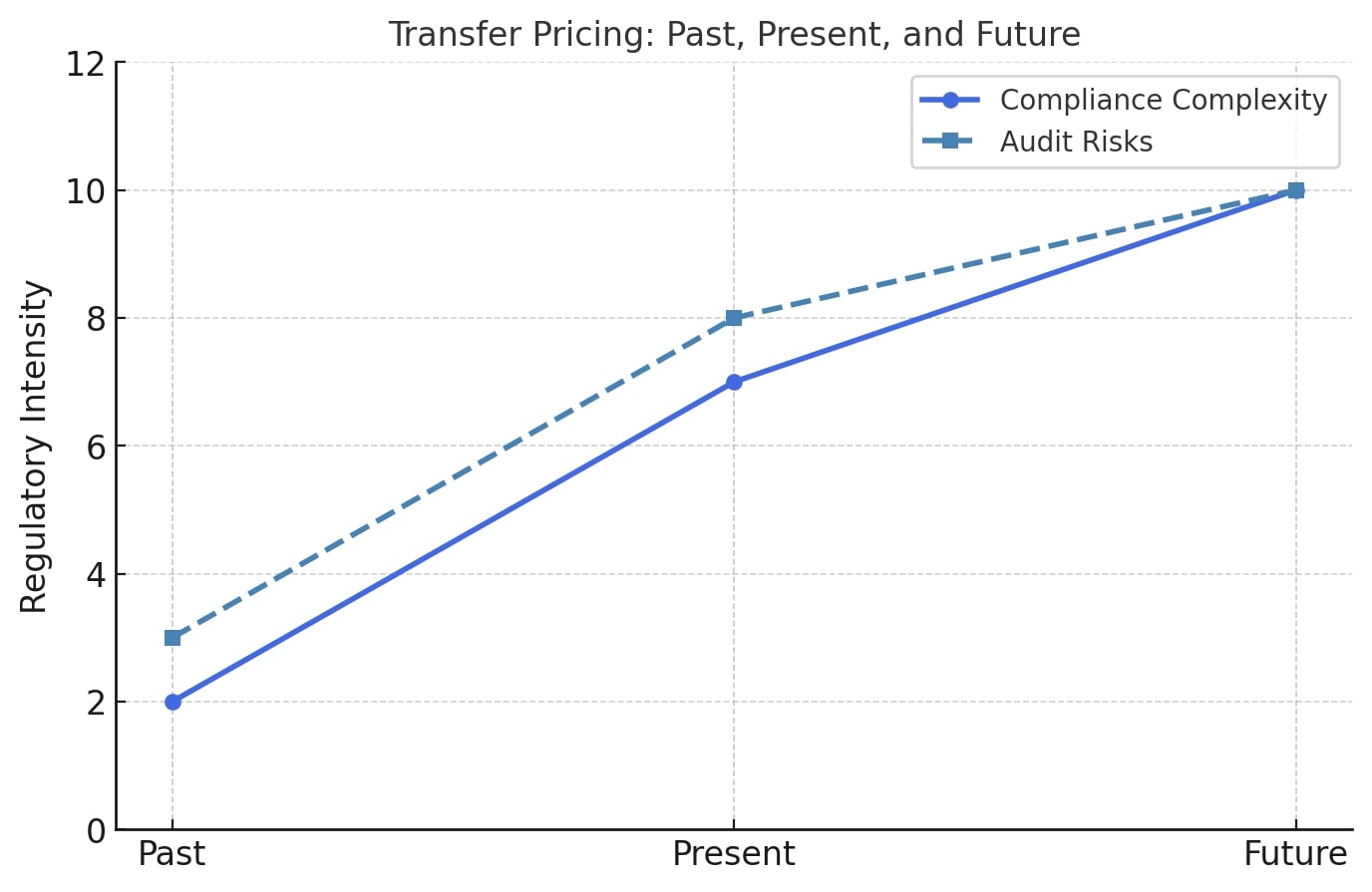 Line chart showing rising compliance complexity and audit risks over time.