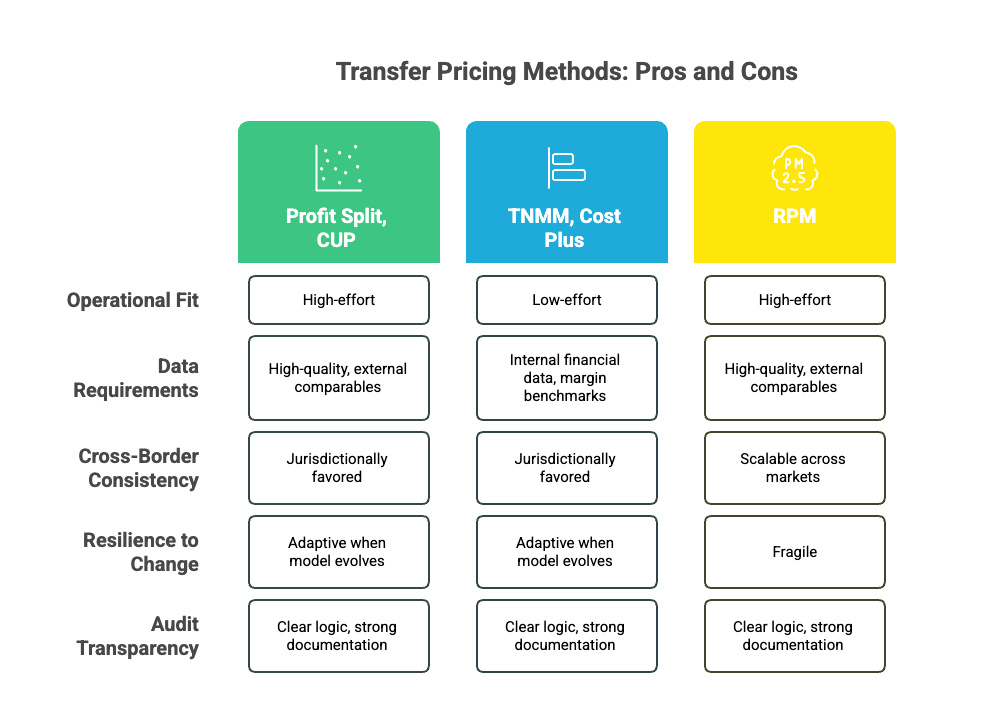 A comparative diagram with the advantages and disadvantages of transfer pricing methods.