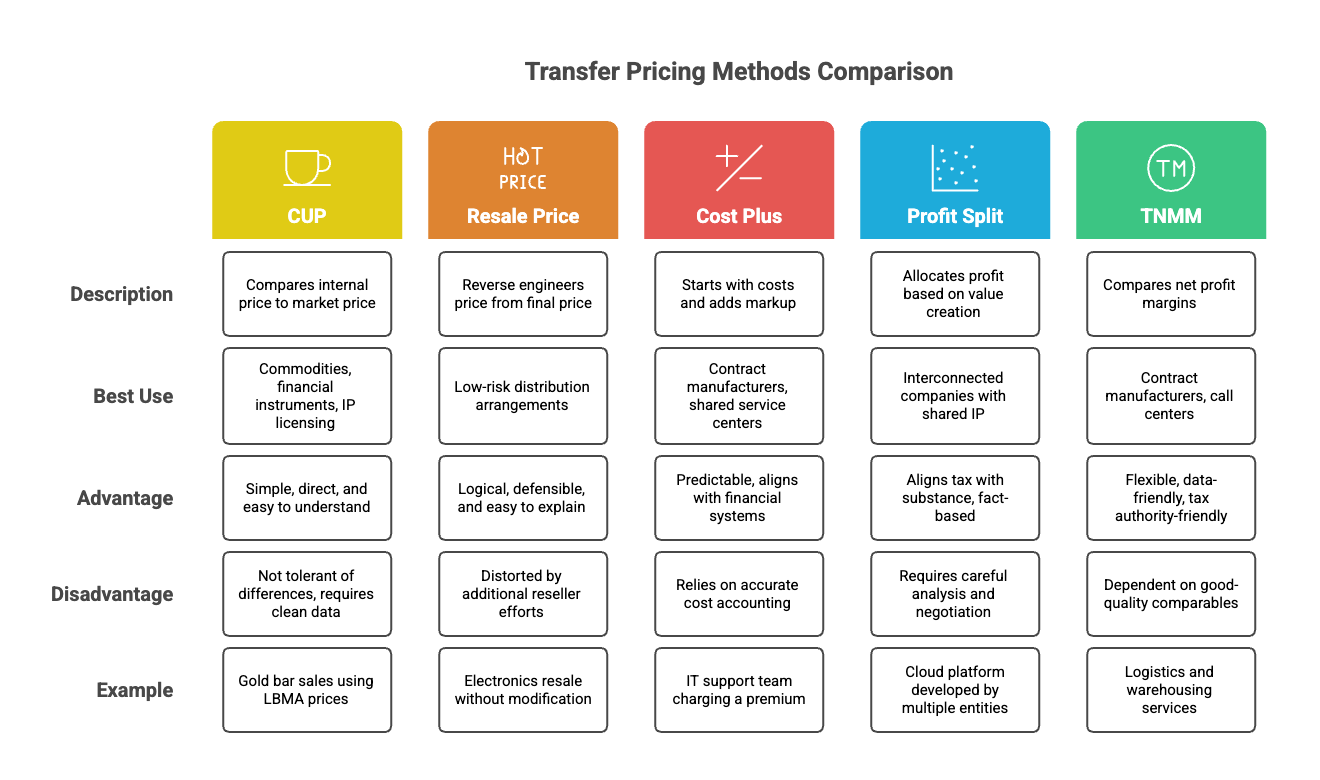 Side-by-side comparison of transfer pricing methods — CUP, Resale Price, Cost Plus, Profit Split, and TNMM.