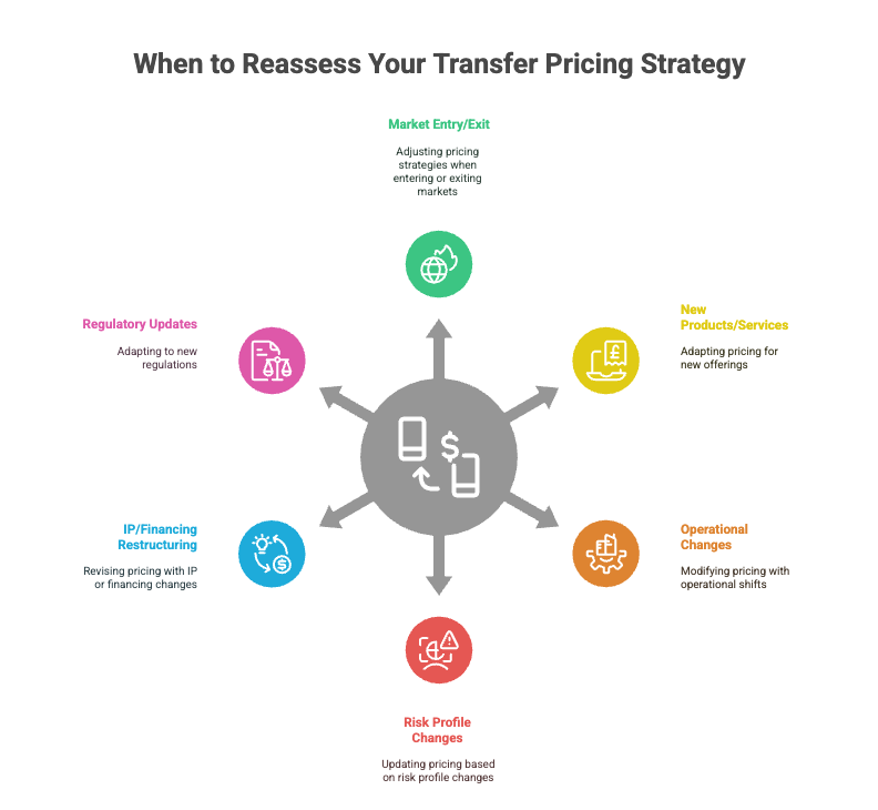 Infographic with six triggers for reassessing transfer pricing strategy: market entry/exit, regulatory updates, IP/financing restructuring, risk profile changes, operational changes, and new products/services.