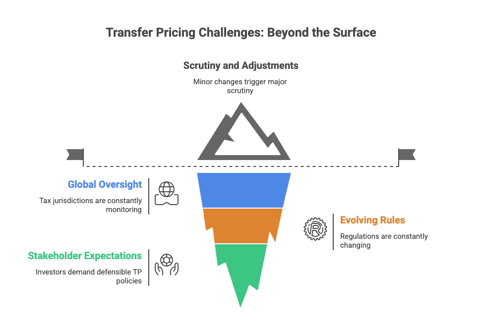 Infographic showing an iceberg metaphor for transfer pricing challenges. The visible tip represents "Scrutiny and Adjustments," where minor changes trigger major scrutiny. Below the surface, three challenges are highlighted: "Global Oversight" (tax jurisdictions constantly monitoring), "Evolving Rules" (regulations constantly changing), and "Stakeholder Expectations" (investors demand defensible transfer pricing policies).