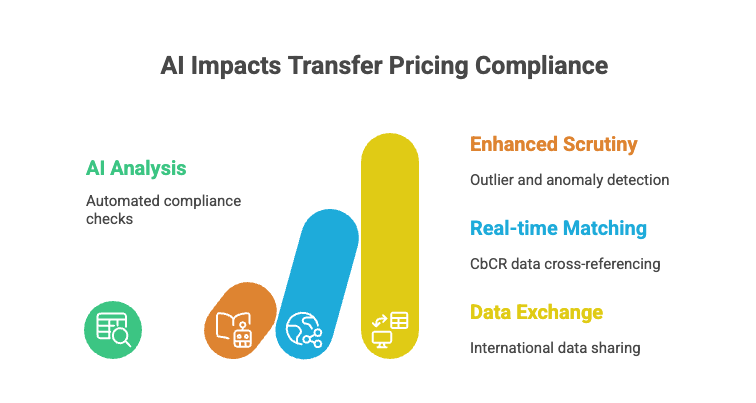 Infographic showing how artificial intelligence influences transfer pricing compliance. Four benefits are illustrated with icons and text: AI Analysis (green): Automated compliance checks. Enhanced Scrutiny (orange): Outlier and anomaly detection. Real-time Matching (blue): Country-by-Country Reporting (CbCR) data cross-referencing. Data Exchange (yellow): International data sharing.