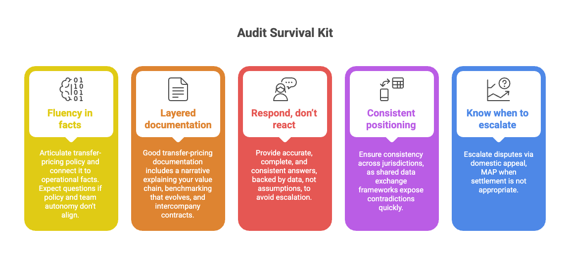 Infographic titled "Audit Survival Kit" showing five best practices for managing audits, each in a colored box with an icon. Fluency in facts (yellow-green): Articulate transfer-pricing policy and connect it to operational facts; expect questions if policy and team autonomy don’t align. Layered documentation (orange): Include a narrative explaining the value chain, evolving benchmarking, and intercompany contracts. Respond, don’t react (red): Provide accurate, complete, consistent answers backed by data to avoid escalation. Consistent positioning (purple): Ensure consistency across jurisdictions since shared data exchange frameworks expose contradictions. Know when to escalate (blue): Escalate disputes via domestic appeal or MAP when settlement is not appropriate.