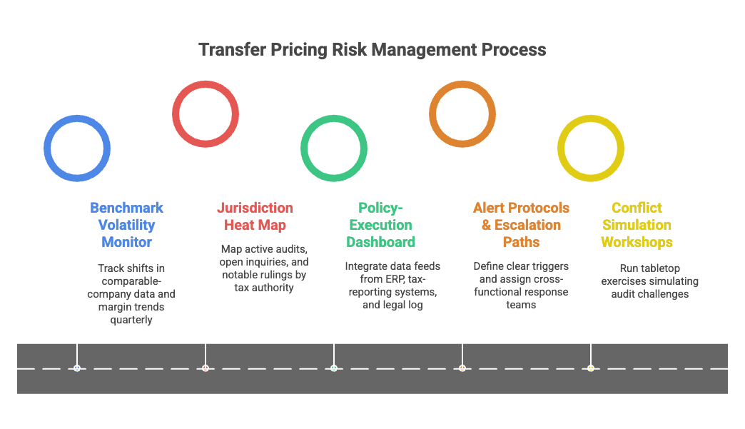 Infographic titled "Transfer Pricing Risk Management Process" showing five steps along a road. The steps are represented by colored circles with labels and descriptions: Benchmark Volatility Monitor (blue): Track shifts in comparable-company data and margin trends quarterly. Jurisdiction Heat Map (red): Map active audits, open inquiries, and notable rulings by tax authority. Policy-Execution Dashboard (green): Integrate data feeds from ERP, tax-reporting systems, and legal log. Alert Protocols & Escalation Paths (orange): Define clear triggers and assign cross-functional response teams. Conflict Simulation Workshops (yellow): Run tabletop exercises simulating audit challenges.