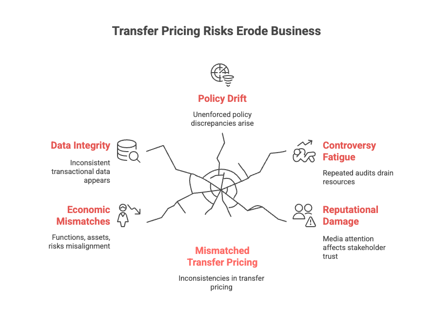 Circular diagram illustrating how transfer pricing risks weaken businesses. At the center is "Mismatched Transfer Pricing" (inconsistencies in transfer pricing). Surrounding risks include "Policy Drift" (unenforced policy discrepancies), "Controversy Fatigue" (repeated audits drain resources), "Reputational Damage" (media attention impacts stakeholder trust), "Economic Mismatches" (misalignment of functions, assets, and risks), and "Data Integrity" (inconsistent transactional data). Cracks radiate from the center, symbolizing business erosion.