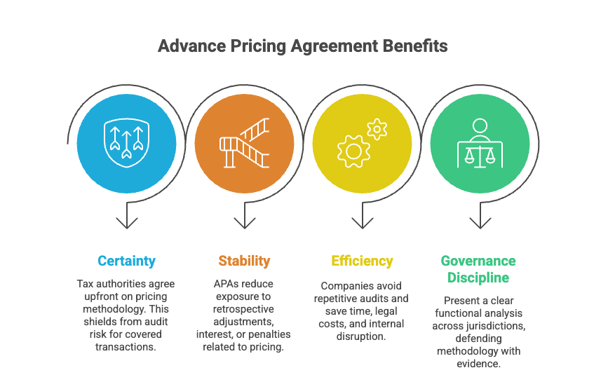 Infographic highlighting four benefits of advance pricing agreements (APAs), each with a colored icon and description. Certainty (blue): Tax authorities agree upfront on pricing methodology, shielding from audit risk for covered transactions. Stability (orange): APAs reduce exposure to retrospective adjustments, interest, or penalties related to pricing. Efficiency (yellow): Companies avoid repetitive audits, saving time, legal costs, and internal disruption. Governance Discipline (green): Provides a clear functional analysis across jurisdictions, defending methodology with evidence.