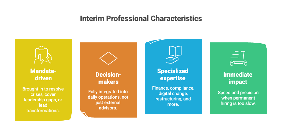 A graphic with four colored panels describing interim professional traits: Yellow panel labeled “Mandate-driven” with an icon of two people, noting they resolve crises, fill leadership gaps, or lead transformations. Orange panel labeled “Decision-makers” with a diamond icon, stating they are integrated into daily operations rather than acting solely as external advisors. Blue panel labeled “Specialized expertise” with a book-in-hand icon, listing areas such as finance, compliance, digital change, and restructuring. Green panel labeled “Immediate impact” with a scooter icon, emphasizing speed and precision when permanent hiring is too slow.