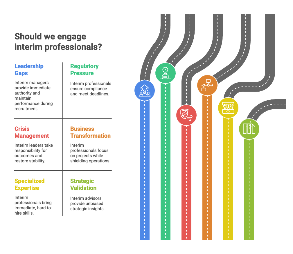 An infographic explaining reasons to hire interim professionals, organized in a grid on the left and vertical colored lanes on the right. The left side lists six drivers: Leadership Gaps (blue), Regulatory Pressure (green), Crisis Management (red), Business Transformation (orange), Specialized Expertise (teal), and Strategic Validation (lime), each with a short description. The right side shows six colored vertical paths, each topped with an icon representing leadership, compliance, risk, transformation, innovation, and strategy, converging toward gray roadways at the top.