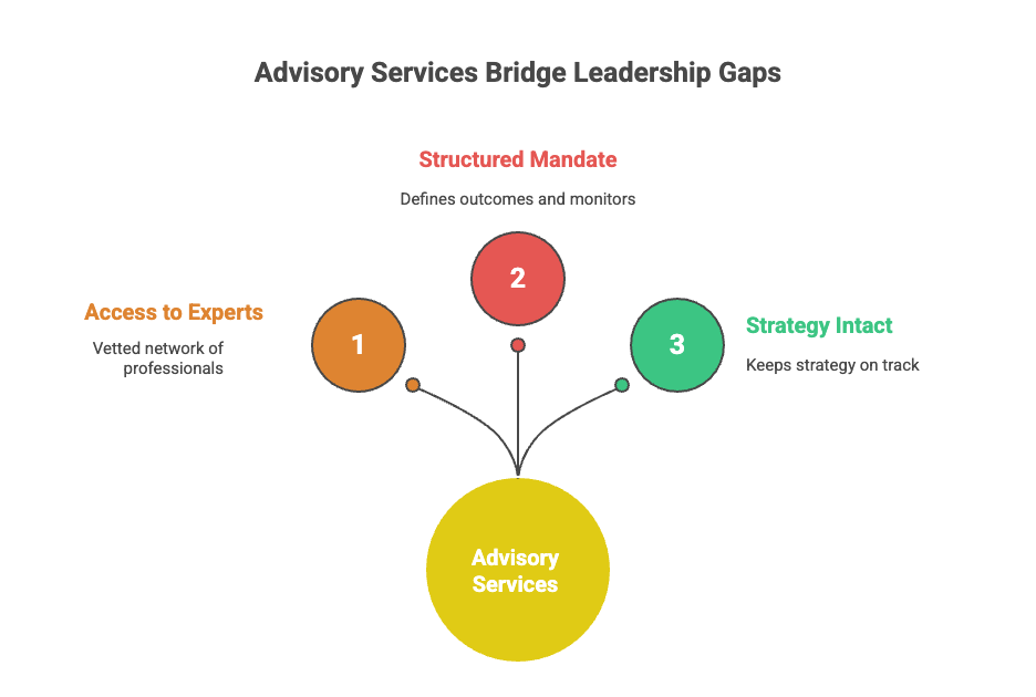 An infographic showing a central yellow circle labeled “Advisory Services” connecting to three colored circles numbered 1, 2, and 3. Each circle represents a benefit: “Access to Experts” in orange (vetted professional network), “Structured Mandate” in red (defines outcomes and monitors), and “Strategy Intact” in green (keeps strategy on track). Curved lines link the three benefits to the central service.