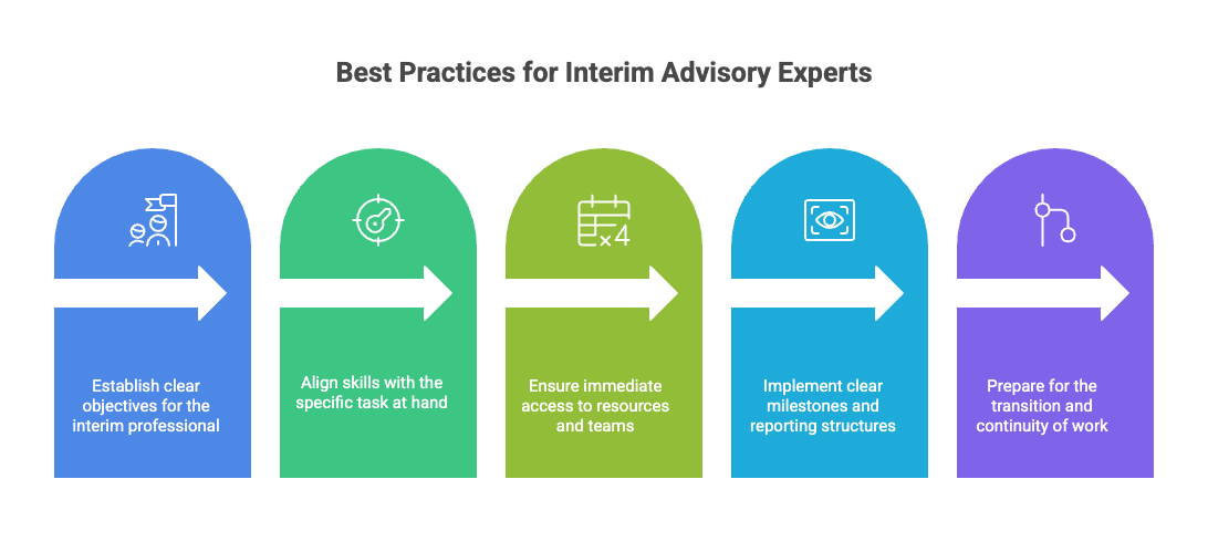 A horizontal infographic with five rounded panels, each containing an icon, a right-pointing arrow, and a best-practice guideline. From left to right: Blue panel: establish clear objectives for the interim professional. Teal panel: align skills with the specific task at hand. Green panel: ensure immediate access to resources and teams. Light blue panel: implement clear milestones and reporting structures. Purple panel: prepare for the transition and continuity of work.
