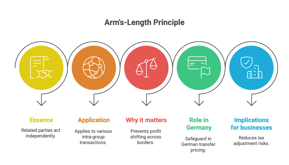 Infographic illustrating the Arm’s-Length Principle with five sections: Essence (related parties act independently), Application (applies to intra-group transactions), Why it matters (prevents profit shifting across borders), Role in Germany (safeguards German transfer pricing), and Implications for businesses (reduces tax adjustment risks).