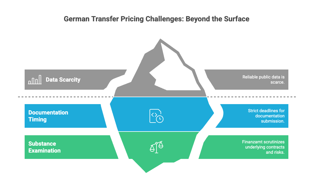 An iceberg graphic illustrating German transfer pricing challenges. Above the surface, labeled "Data Scarcity," it highlights that reliable public data is scarce. Below the surface, challenges include "Documentation Timing," with strict deadlines for submission, and "Substance Examination," where the Finanzamt scrutinizes underlying contracts and risks. The visual emphasizes that deeper, less visible issues lie beneath the surface compared to the more apparent data availability problem.