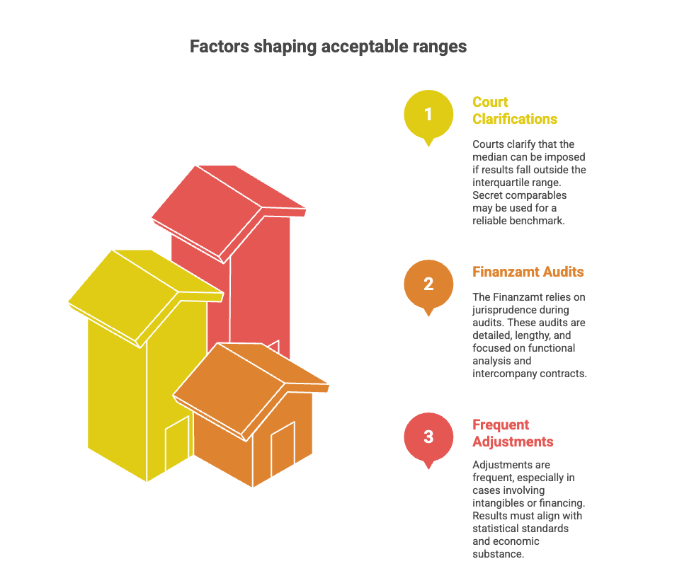 An infographic showing three key factors influencing acceptable transfer pricing ranges, represented with colorful house-like blocks on the left. On the right, factor 1 (yellow) is "Court Clarifications," explaining that courts may impose the median if results fall outside the interquartile range, and secret comparables may be used as benchmarks. Factor 2 (orange) is "Finanzamt Audits," noting audits are jurisprudence-based, detailed, lengthy, and focused on functional analysis and intercompany contracts. Factor 3 (red) is "Frequent Adjustments," highlighting frequent changes, particularly in cases with intangibles or financing, requiring alignment with statistical standards and economic substance.