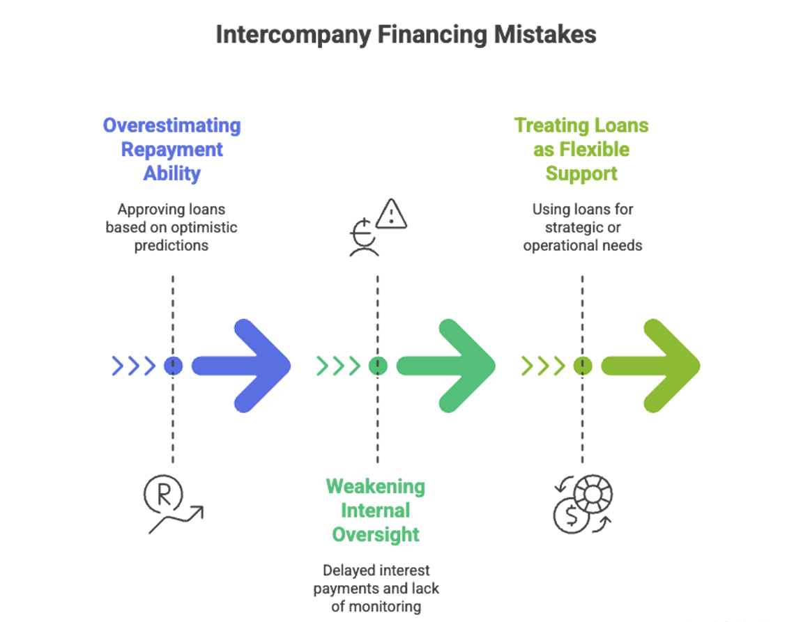 Infographic illustrating common intercompany financing mistakes, including overestimating repayment ability based on optimistic predictions, weakening internal oversight through delayed interest payments and lack of monitoring, and treating loans as flexible support for strategic or operational needs, shown with directional arrows and icons representing risk and financial flow.