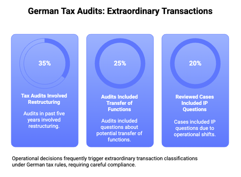 Three blue infographic panels with circular charts showing percentages: 35% of tax audits involved restructuring in the past five years, 25% included questions about transfer of functions, and 20% of reviewed cases included intellectual property (IP) questions due to operational shifts.
