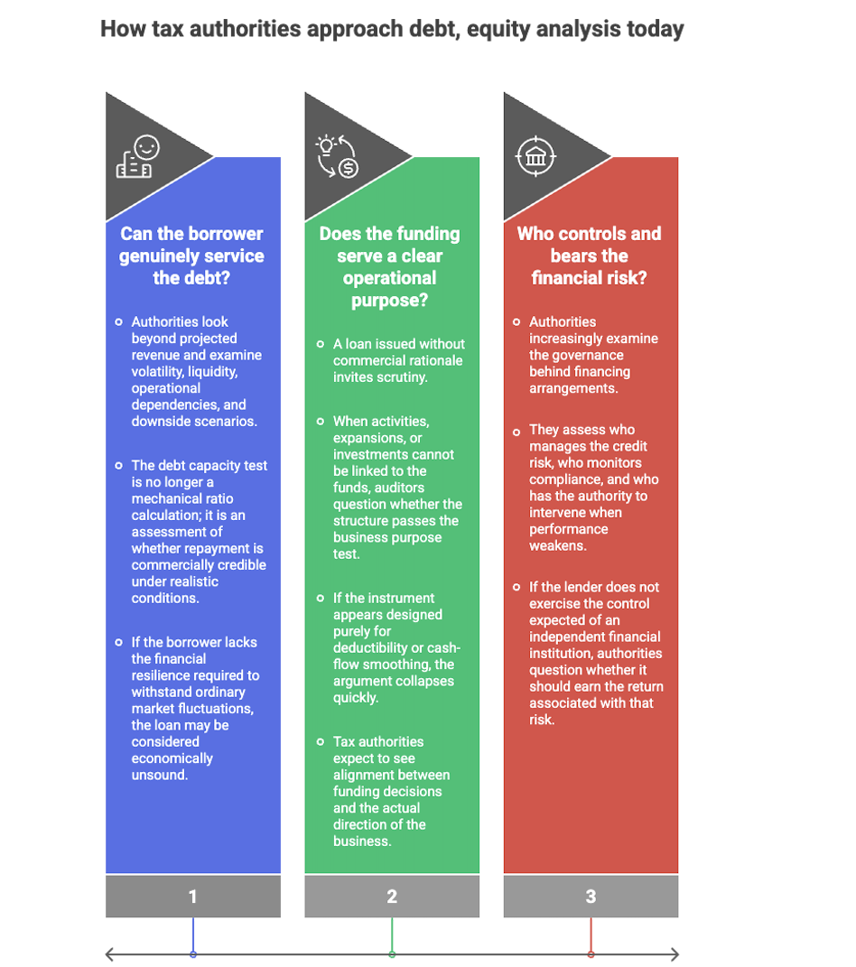 Three-column infographic explaining how tax authorities analyze debt versus equity. The first column (blue) focuses on whether the borrower can genuinely service the debt, considering factors like revenue volatility, liquidity, and downside scenarios. The second column (green) examines whether the funding serves a clear operational purpose, highlighting scrutiny of loans without commercial rationale and alignment with business activities. The third column (red) addresses who controls and bears financial risk, emphasizing governance, credit risk management, and whether the lender exercises appropriate control over the financing arrangement.