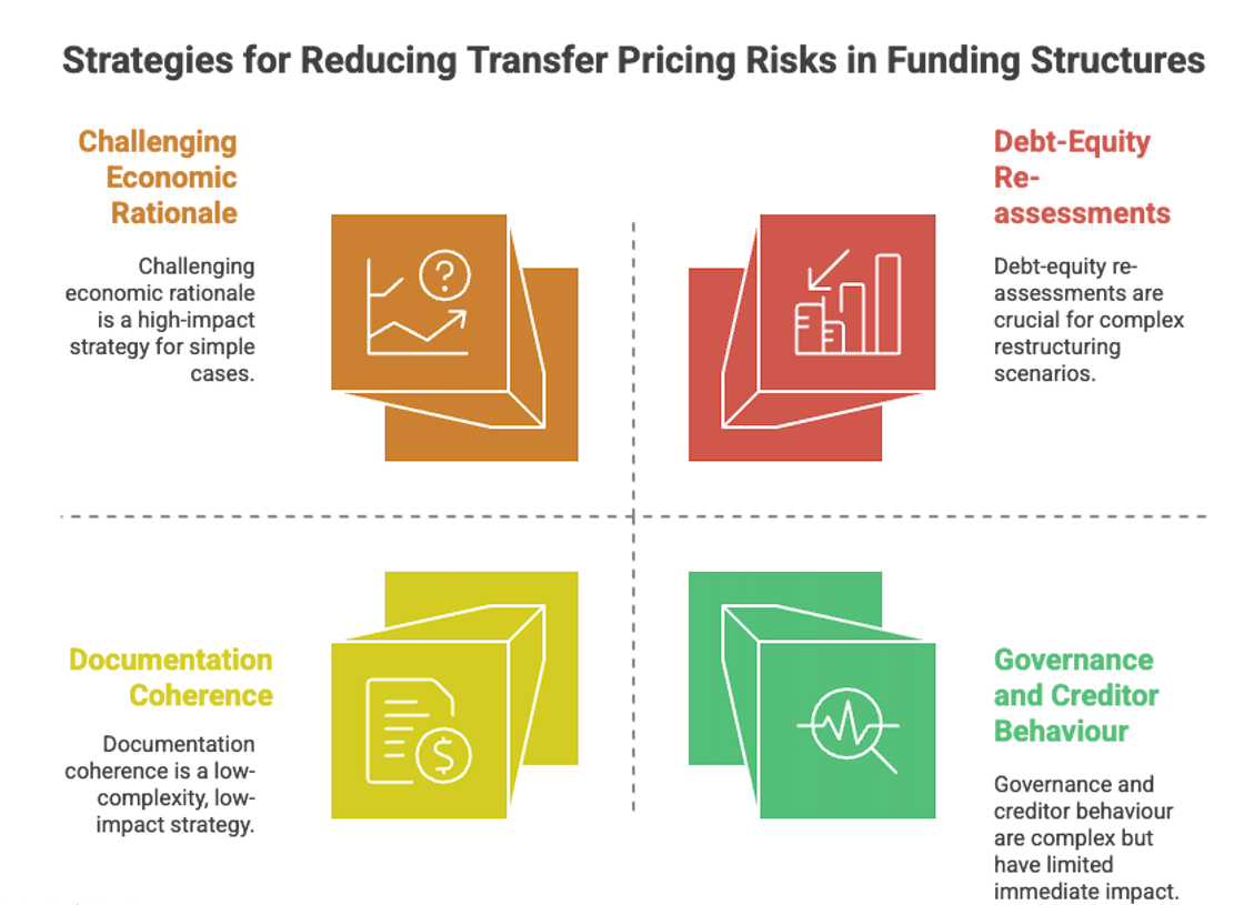 Four-quadrant infographic outlining strategies to reduce transfer pricing risks in funding structures. The top left quadrant (orange) highlights challenging economic rationale as a high-impact approach for simple cases. The top right quadrant (red) focuses on debt-equity re-assessments for complex restructuring scenarios. The bottom left quadrant (yellow) emphasizes documentation coherence as a lower-impact, low-complexity strategy. The bottom right quadrant (green) covers governance and creditor behavior, noting their complexity but more limited immediate impact.