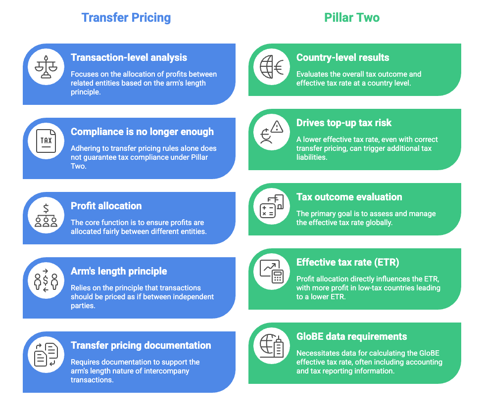 A side-by-side infographic comparing Transfer Pricing and OECD Pillar Two. The left column explains Transfer Pricing, including transaction-level analysis, compliance requirements, profit allocation, the arm's length principle, and transfer pricing documentation. The right column outlines Pillar Two concepts, including country-level tax results, top-up tax risk, tax outcome evaluation, effective tax rate (ETR), and GloBE data requirements. The infographic highlights how Transfer Pricing focuses on intercompany transactions, while Pillar Two evaluates global effective tax rates and may impose additional tax liabilities even when transfer pricing rules are followed.