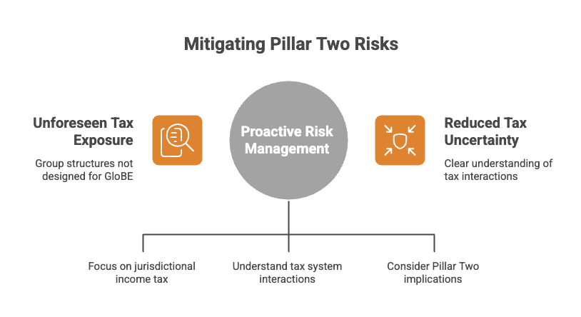 An infographic titled "Mitigating Pillar Two Risks" illustrating how proactive risk management helps organizations prepare for OECD Pillar Two requirements. The central circle, labeled "Proactive Risk Management," connects to two outcomes: avoiding unforeseen tax exposure from group structures not designed for GloBE rules and reducing tax uncertainty through a clearer understanding of tax interactions. Along the bottom, three focus areas are highlighted: jurisdictional income tax, understanding tax system interactions, and considering Pillar Two implications in business decisions.