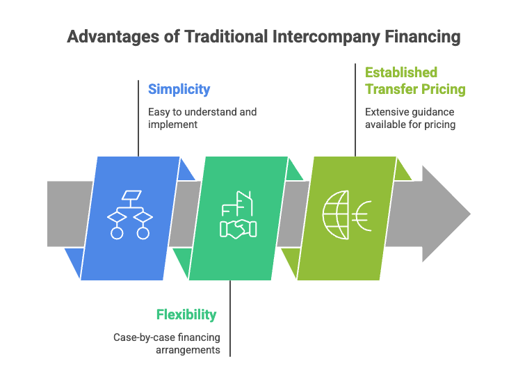 Infographic illustrating the advantages of traditional intercompany financing using a three-step process arrow. The graphic highlights three key benefits: Simplicity (easy to understand and implement), Flexibility (case-by-case financing arrangements), and Established Transfer Pricing (extensive guidance available for pricing). Each benefit is represented by a colored block with a corresponding icon along a horizontal arrow.