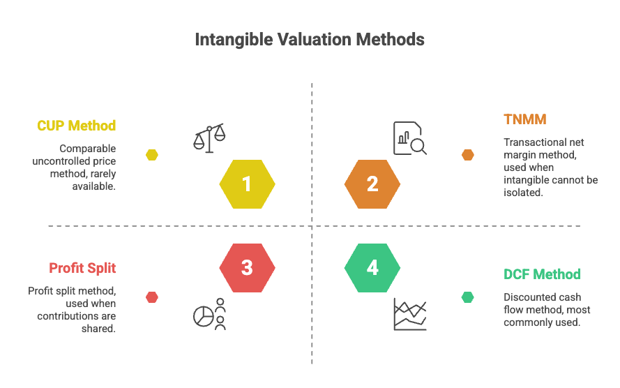 Infographic titled "Intangible Valuation Methods" presenting four common methods for valuing intangible assets in a two-by-two grid. The top left features the CUP Method (Comparable Uncontrolled Price), described as rarely available, with a balance scale icon. The top right highlights TNMM (Transactional Net Margin Method), used when the intangible cannot be isolated, with an analytics and search icon. The bottom left shows the Profit Split Method, used when contributions are shared, with collaboration and pie chart icons. The bottom right presents the DCF Method (Discounted Cash Flow), described as the most commonly used method, with a financial trend chart icon. Each method is numbered from one to four inside a colored hexagon and connected to its description.