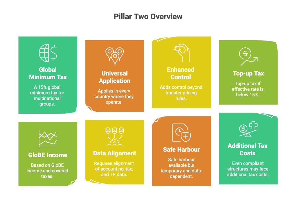 An infographic titled "Pillar Two Overview" featuring eight colored panels that summarize the OECD Pillar Two global minimum tax framework. The panels cover: Global Minimum Tax (15% minimum tax for multinational groups), Universal Application (applies in every country where companies operate), Enhanced Control (additional oversight beyond transfer pricing rules), Top-up Tax (applied when the effective tax rate is below 15%), GloBE Income (based on GloBE income and covered taxes), Data Alignment (alignment of accounting, tax, and transfer pricing data), Safe Harbour (temporary, data-dependent relief), and Additional Tax Costs (potential extra tax costs even for compliant structures).