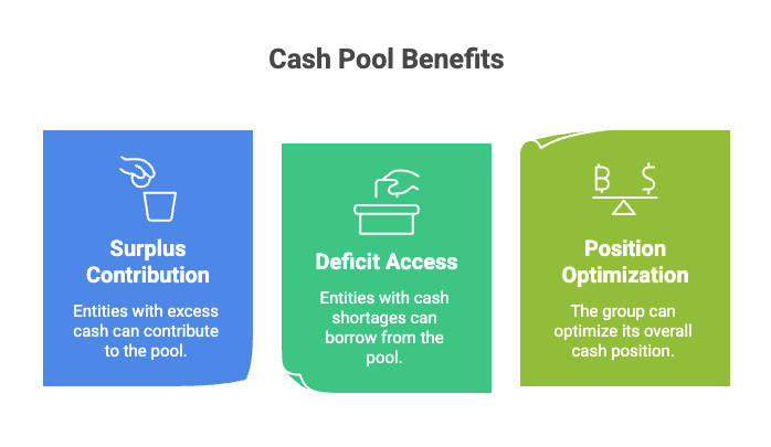 Infographic highlighting the key benefits of a cash pool arrangement. Three panels illustrate: Surplus Contribution, where entities with excess cash contribute funds to the pool; Deficit Access, where entities with cash shortages borrow from the pool; and Position Optimization, where the group optimizes its overall cash position through centralized liquidity management. Each benefit is represented with a simple icon and color-coded panel.