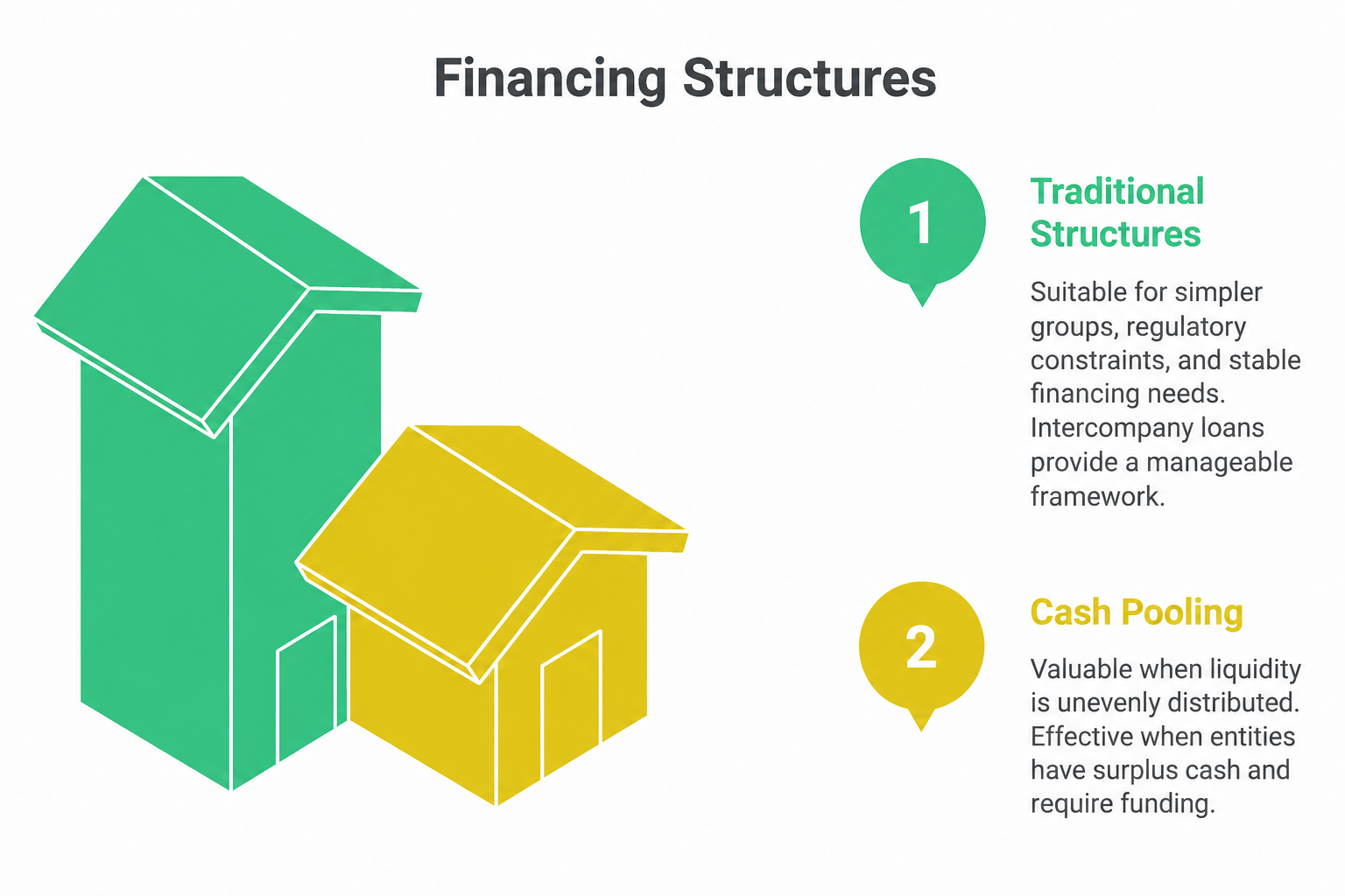 Illustration comparing two intercompany financing structures. On the left, two stylized building blocks represent different financing models. On the right, the graphic explains Traditional Structures, which are suitable for simpler groups, regulatory constraints, and stable financing needs, and Cash Pooling, which is beneficial when liquidity is unevenly distributed, allowing entities with surplus cash to support those requiring funding.