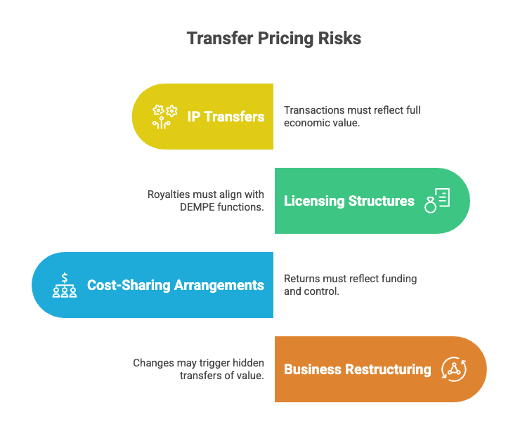 Infographic titled "Transfer Pricing Risks" highlighting four key areas of transfer pricing risk. The first section, IP Transfers, notes that transactions must reflect full economic value and is represented with an intellectual property icon. The second, Licensing Structures, explains that royalties must align with DEMPE functions and includes a licensing agreement icon. The third, Cost-Sharing Arrangements, states that returns must reflect funding and control and is illustrated with a collaboration icon. The fourth, Business Restructuring, warns that organizational changes may trigger hidden transfers of value and features a business restructuring icon. Each topic is displayed in a color-coded rounded banner connected to its corresponding explanatory text.