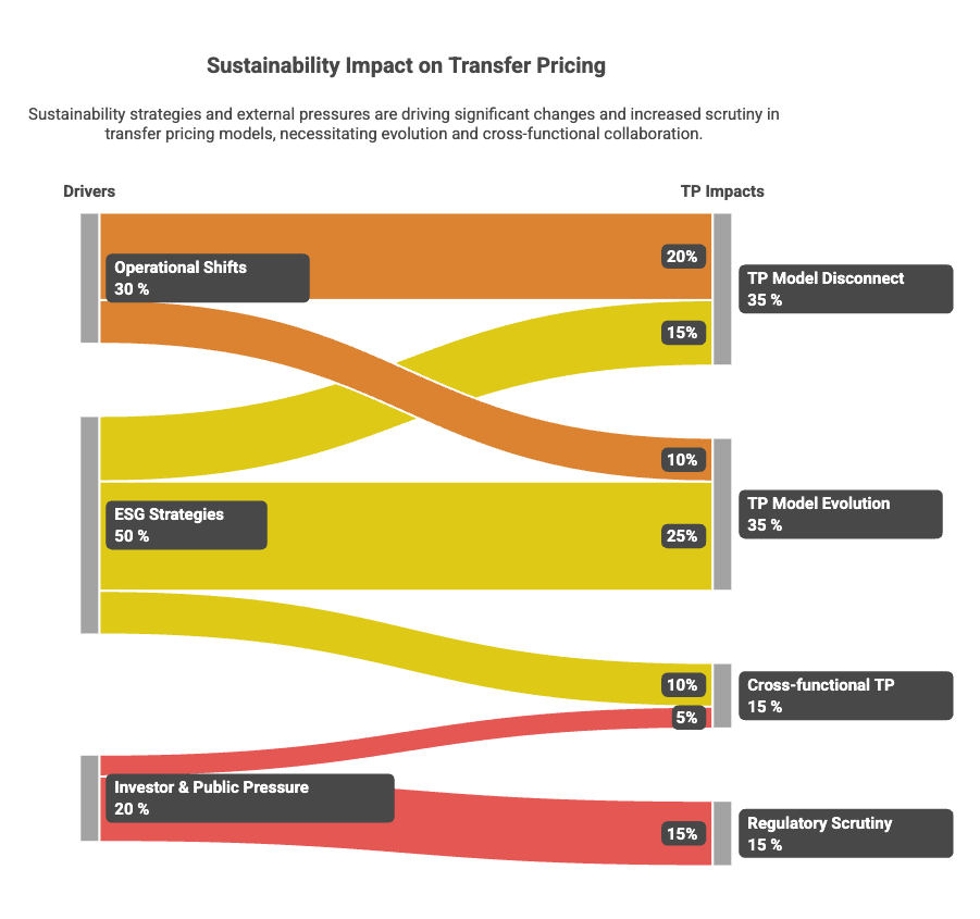 Sankey diagram illustrating the relationship between sustainability drivers and transfer pricing impacts. Operational shifts, ESG strategies, and investor or public pressure contribute to transfer pricing model disconnects, model evolution, increased cross-functional collaboration, and heightened regulatory scrutiny, demonstrating how sustainability initiatives reshape transfer pricing governance and operating models.