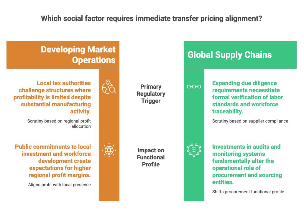 Comparison showing how social sustainability factors influence transfer pricing. In developing market operations, local tax authorities increasingly scrutinize profit allocation where substantial manufacturing activities generate limited local profitability, while public commitments to workforce development may justify higher regional profit margins. In global supply chains, expanding due diligence requirements and supplier monitoring reshape procurement functions and functional profiles, requiring transfer pricing policies to reflect new operational responsibilities.