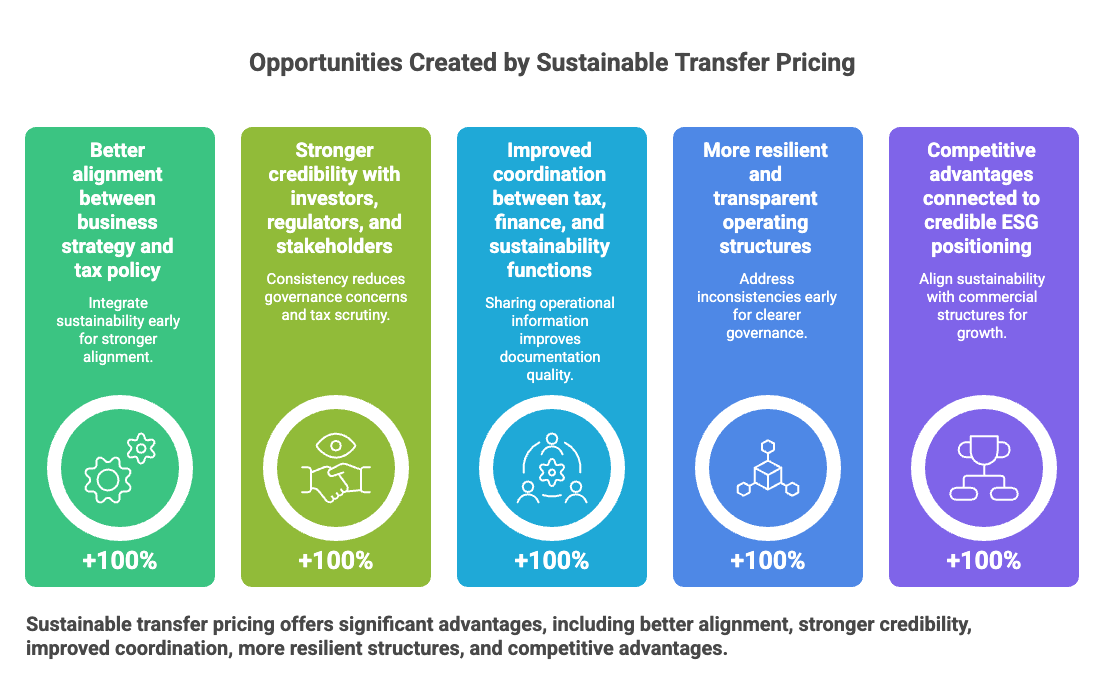 Five illustrated pillars highlighting the business benefits of sustainable transfer pricing: stronger alignment between business strategy and tax policy, increased credibility with investors and regulators, improved coordination between tax, finance, and sustainability teams, more resilient and transparent operating structures, and competitive advantages supported by credible ESG positioning.
