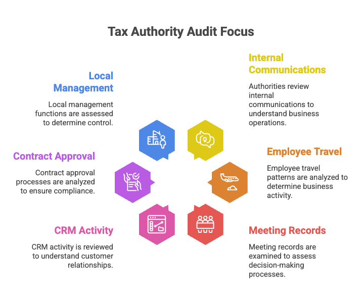 Infographic showing key areas reviewed during tax authority audits: local management, internal communications, employee travel, meeting records, CRM activity, and contract approval processes.
