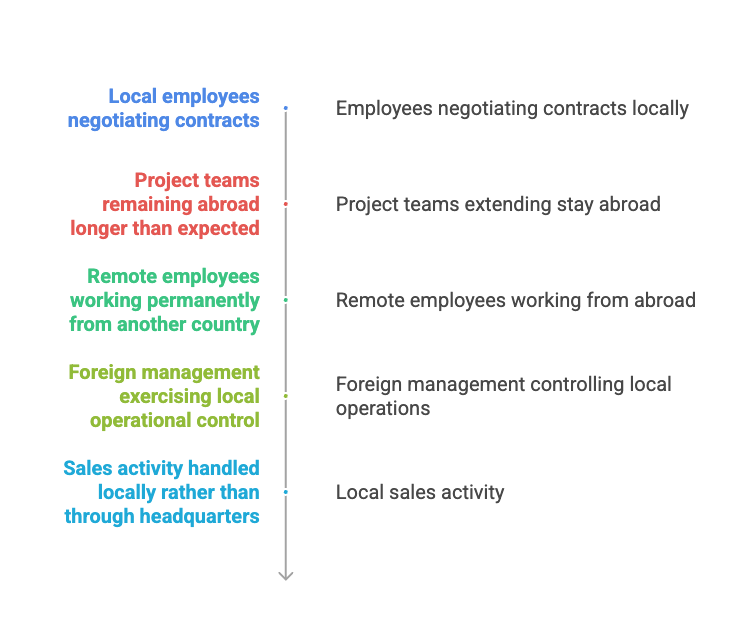 Diagram highlighting potential indicators of local business presence, including locally negotiated contracts, extended overseas project stays, remote employees working abroad, foreign management controlling local operations, and locally handled sales activity.