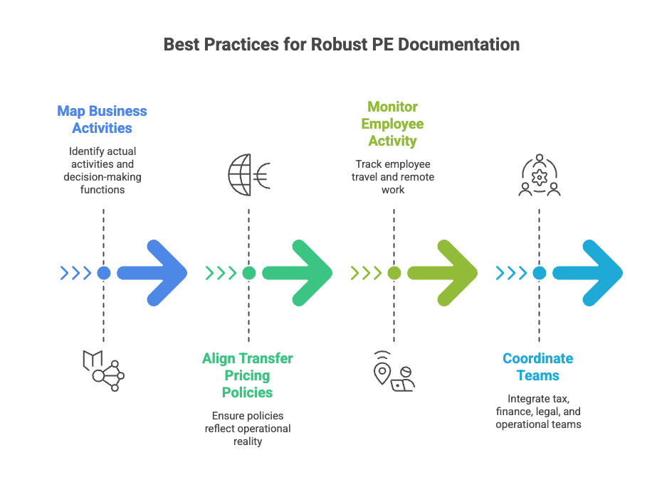 Infographic outlining best practices for permanent establishment documentation: map business activities and decision-making functions, align transfer pricing policies with operational reality, monitor employee travel and remote work, and coordinate tax, finance, legal, and operational teams.